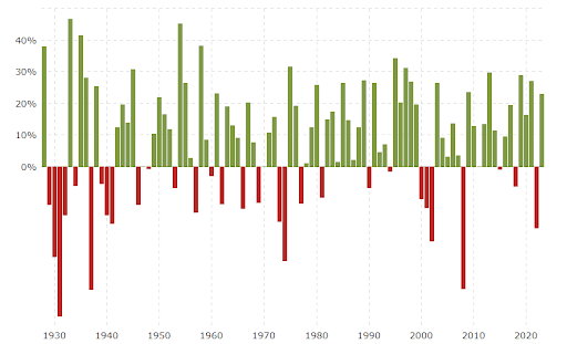 Ciclos de rentabilidad del S&P 500 desde la Gran Depresión
